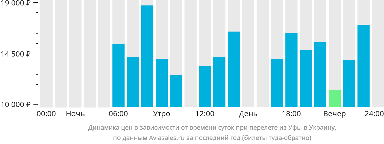 Динамика цен в зависимости от времени вылета из Уфы в Украину