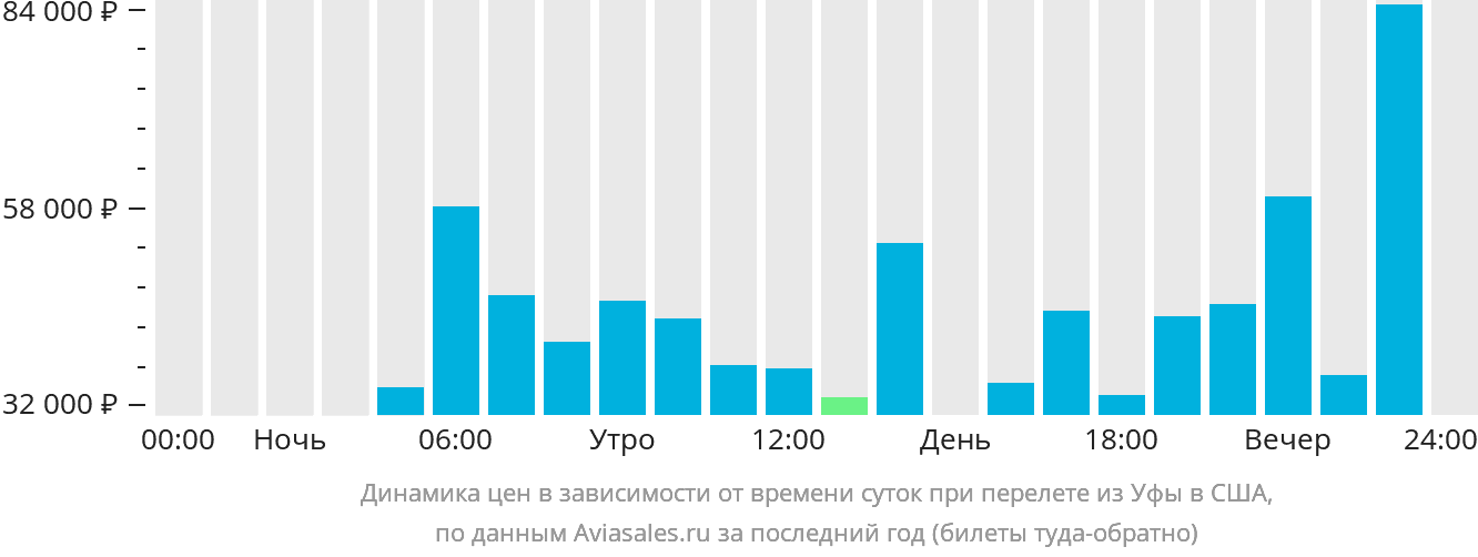 Динамика цен в зависимости от времени вылета из Уфы в США