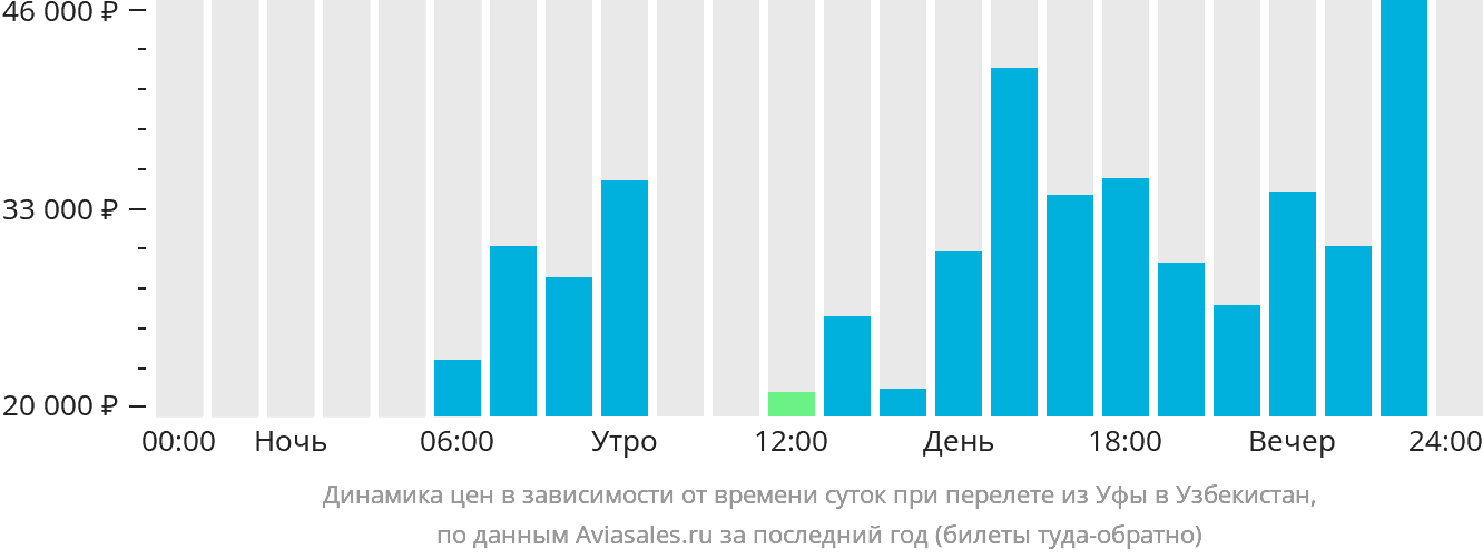 Динамика цен в зависимости от времени вылета из Уфы в Узбекистан