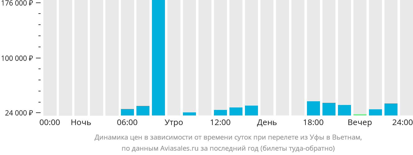 Динамика цен в зависимости от времени вылета из Уфы в Вьетнам