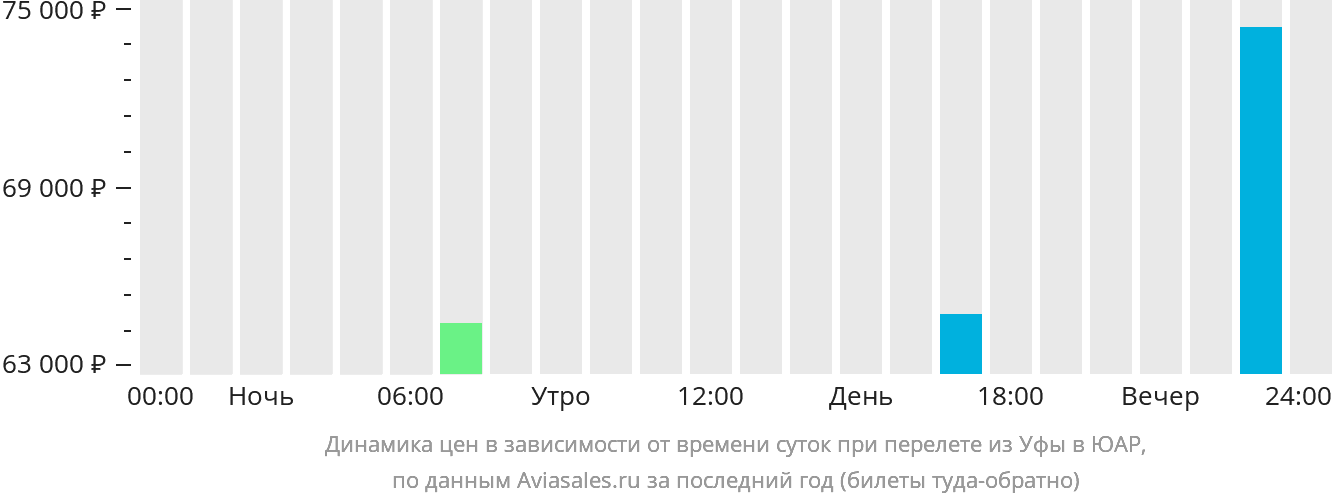 Динамика цен в зависимости от времени вылета из Уфы в ЮАР