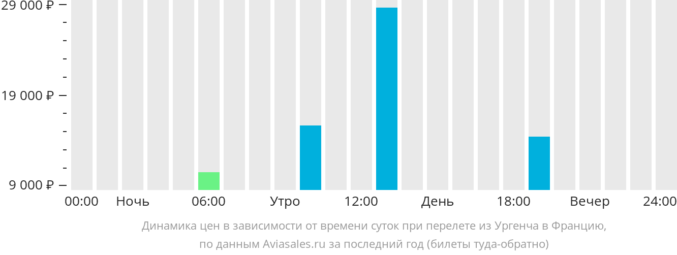 Динамика цен в зависимости от времени вылета из Ургенча во Францию