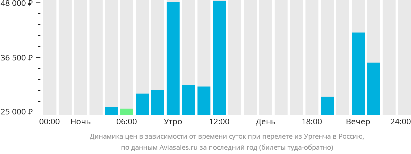 Динамика цен в зависимости от времени вылета из Ургенча в Россию