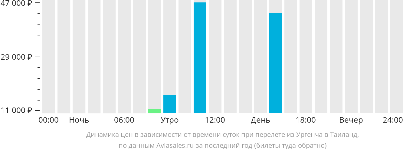 Динамика цен в зависимости от времени вылета из Ургенча в Таиланд