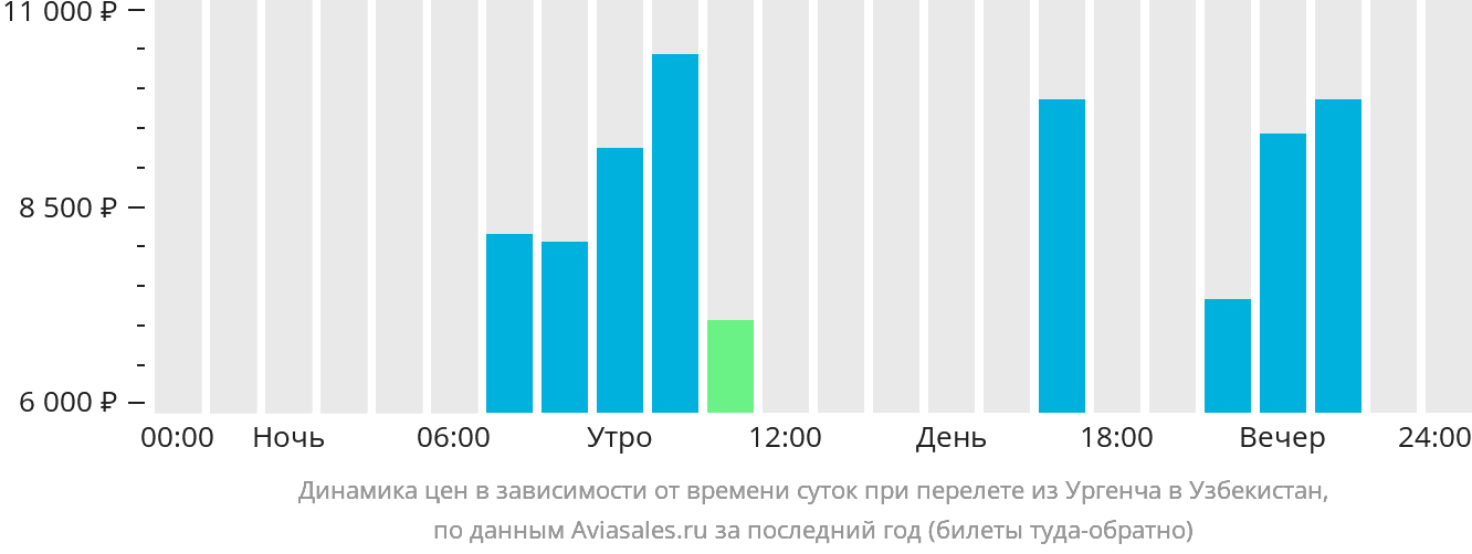 Динамика цен в зависимости от времени вылета из Ургенча в Узбекистан