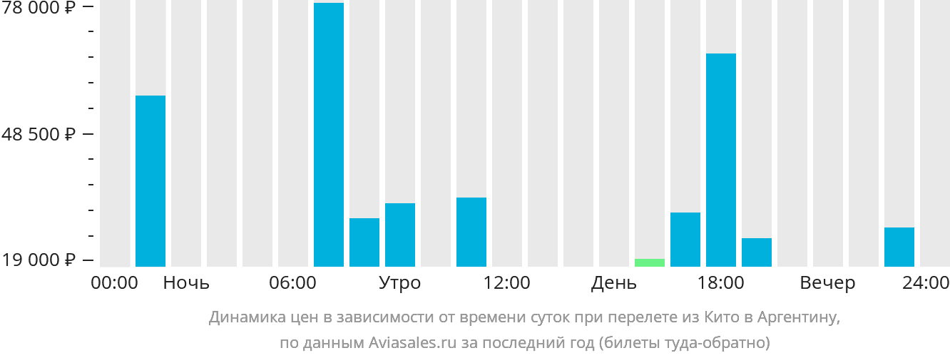 Динамика цен в зависимости от времени вылета из Кито в Аргентину