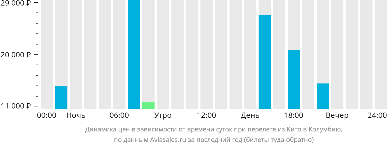 Динамика цен в зависимости от времени вылета из Кито в Колумбию