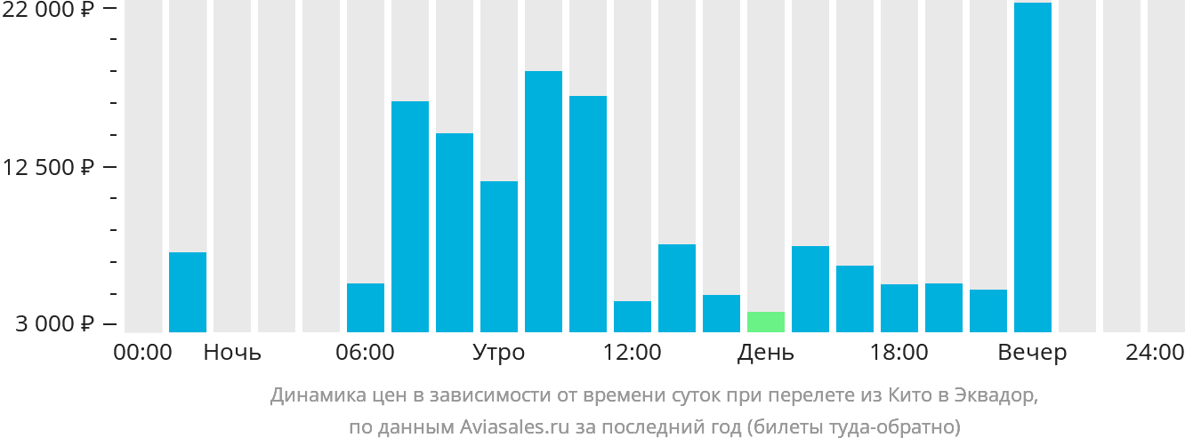 Динамика цен в зависимости от времени вылета из Кито в Эквадор