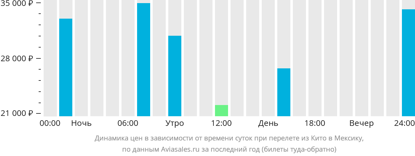 Динамика цен в зависимости от времени вылета из Кито в Мексику