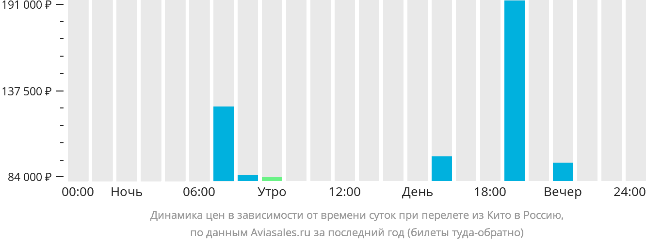 Динамика цен в зависимости от времени вылета из Кито в Россию