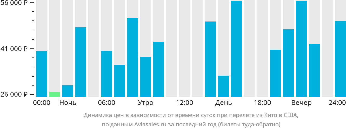 Динамика цен в зависимости от времени вылета из Кито в США