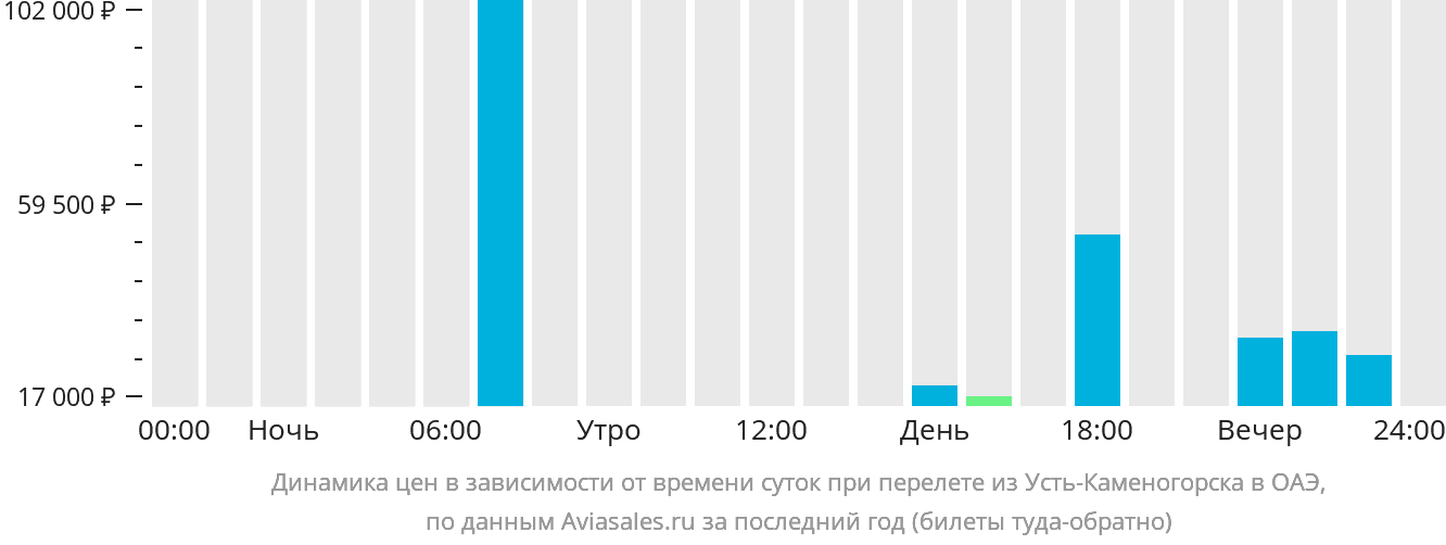 Динамика цен в зависимости от времени вылета из Усть-Каменогорска в ОАЭ