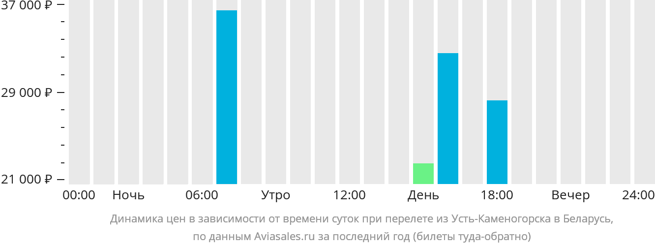 Динамика цен в зависимости от времени вылета из Усть-Каменогорска в Беларусь