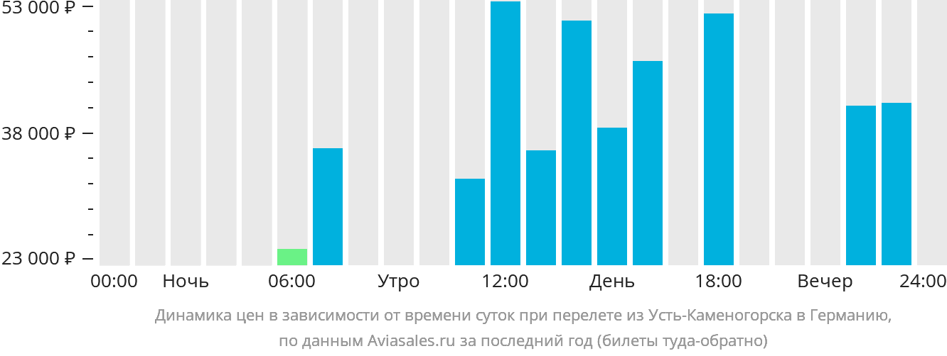 Динамика цен в зависимости от времени вылета из Усть-Каменогорска в Германию