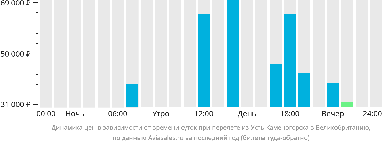 Динамика цен в зависимости от времени вылета из Усть-Каменогорска в Великобританию