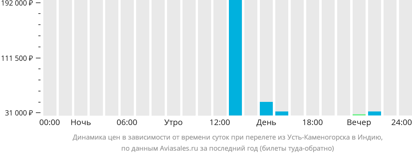 Динамика цен в зависимости от времени вылета из Усть-Каменогорска в Индию