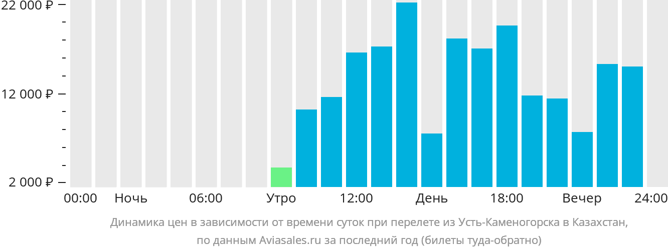 Динамика цен в зависимости от времени вылета из Усть-Каменогорска в Казахстан