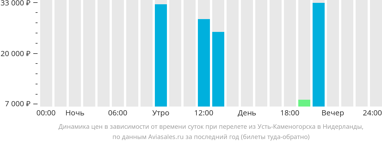 Динамика цен в зависимости от времени вылета из Усть-Каменогорска в Нидерланды