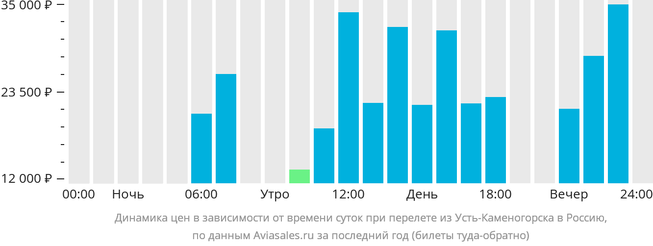 Динамика цен в зависимости от времени вылета из Усть-Каменогорска в Россию