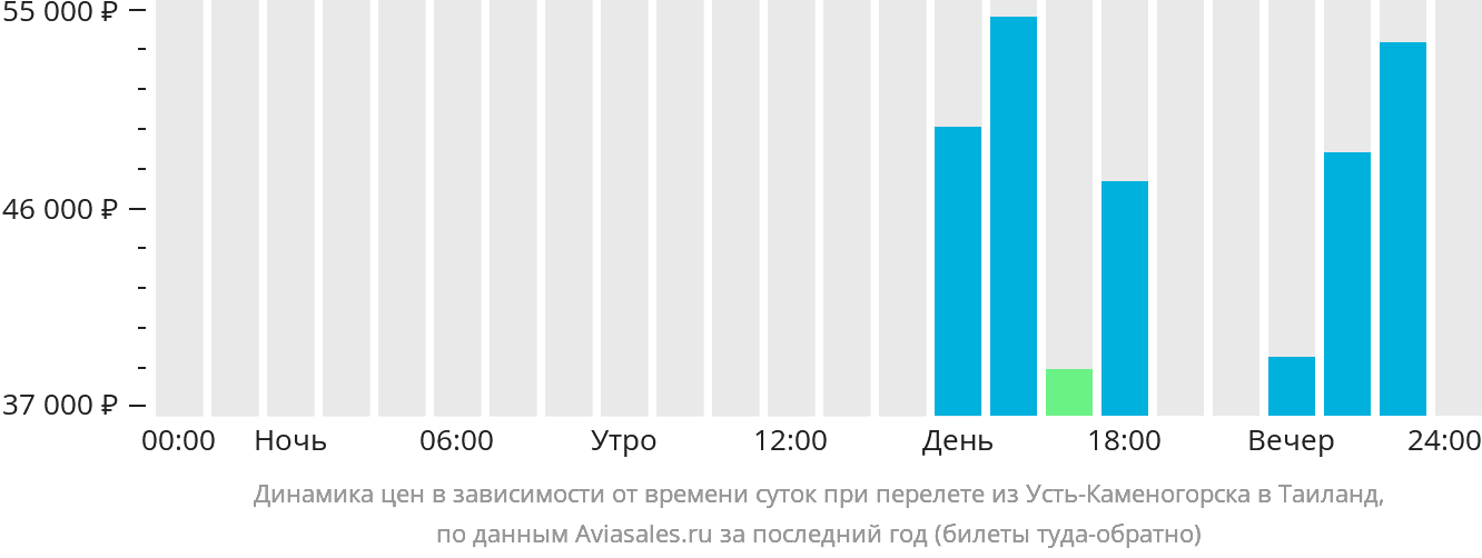Динамика цен в зависимости от времени вылета из Усть-Каменогорска в Таиланд
