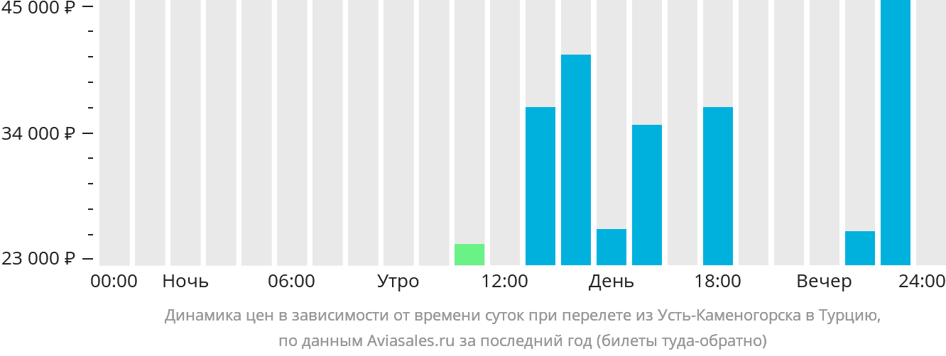 Динамика цен в зависимости от времени вылета из Усть-Каменогорска в Турцию