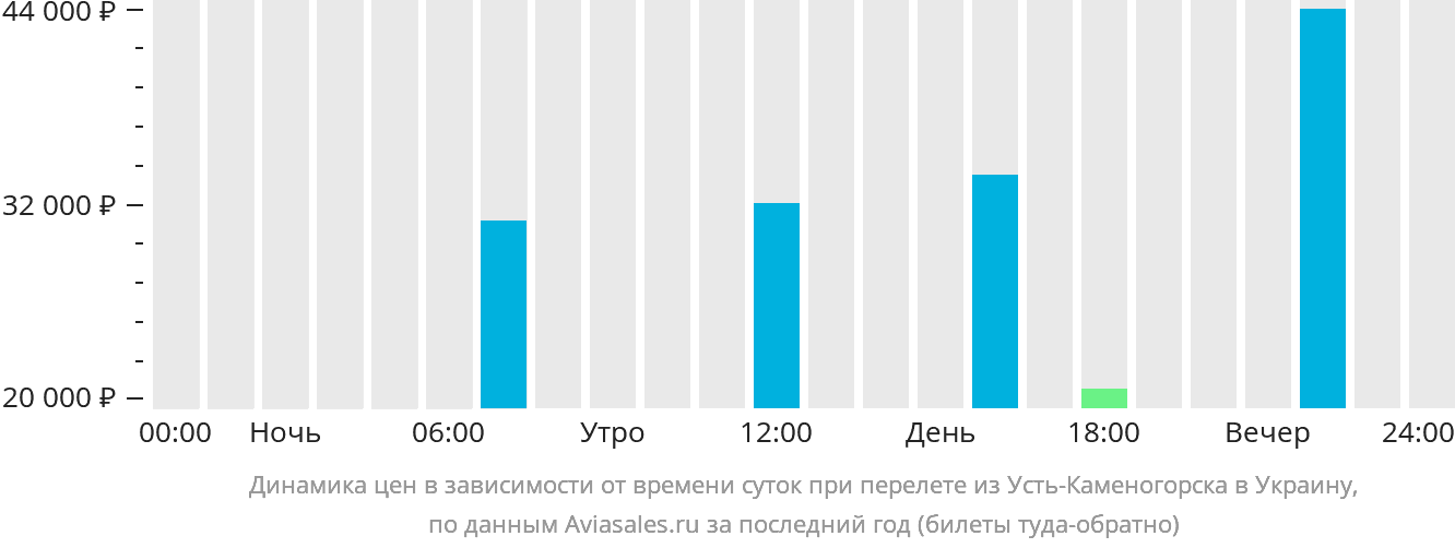 Динамика цен в зависимости от времени вылета из Усть-Каменогорска в Украину