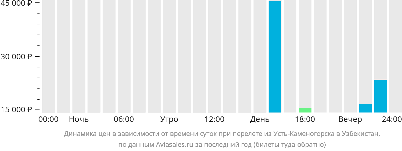 Динамика цен в зависимости от времени вылета из Усть-Каменогорска в Узбекистан