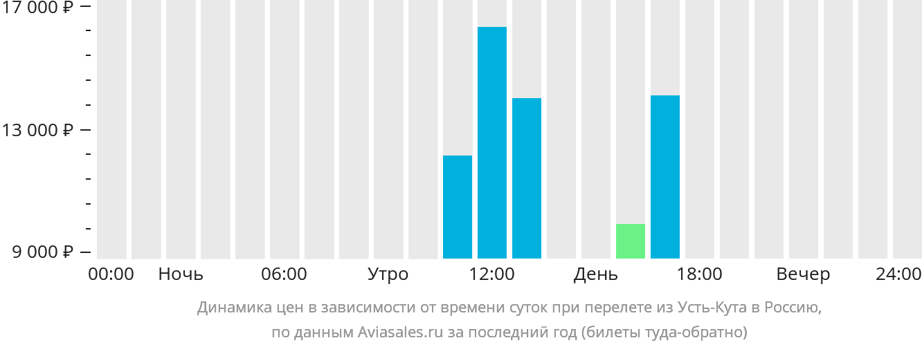 Динамика цен в зависимости от времени вылета из Усть-Кута в Россию