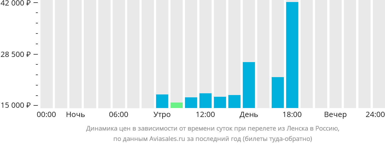 Динамика цен в зависимости от времени вылета из Ленска в Россию