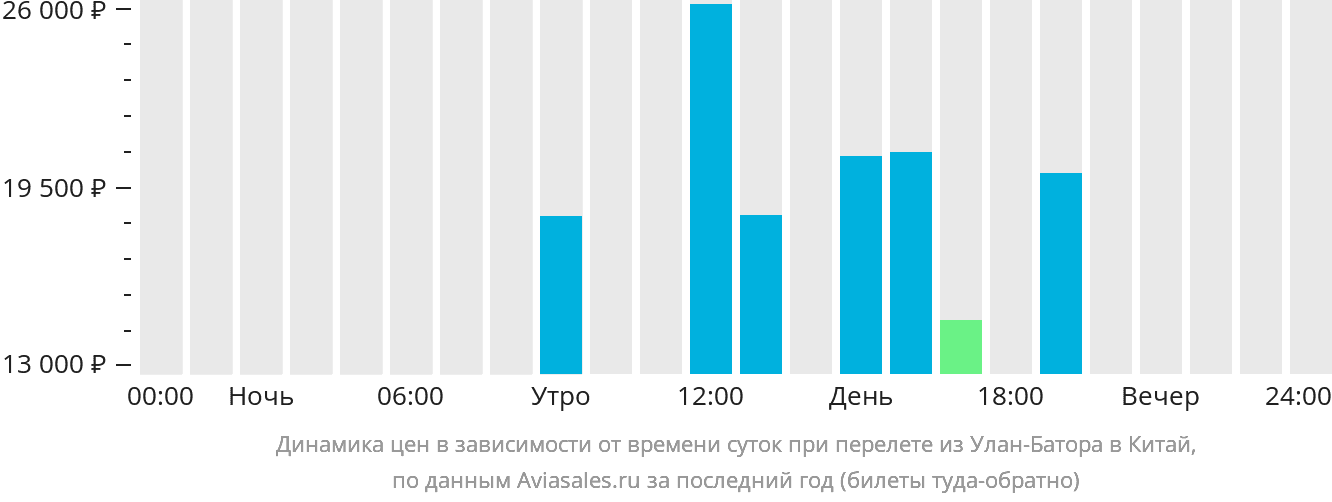 Динамика цен в зависимости от времени вылета из Улан-Батора в Китай