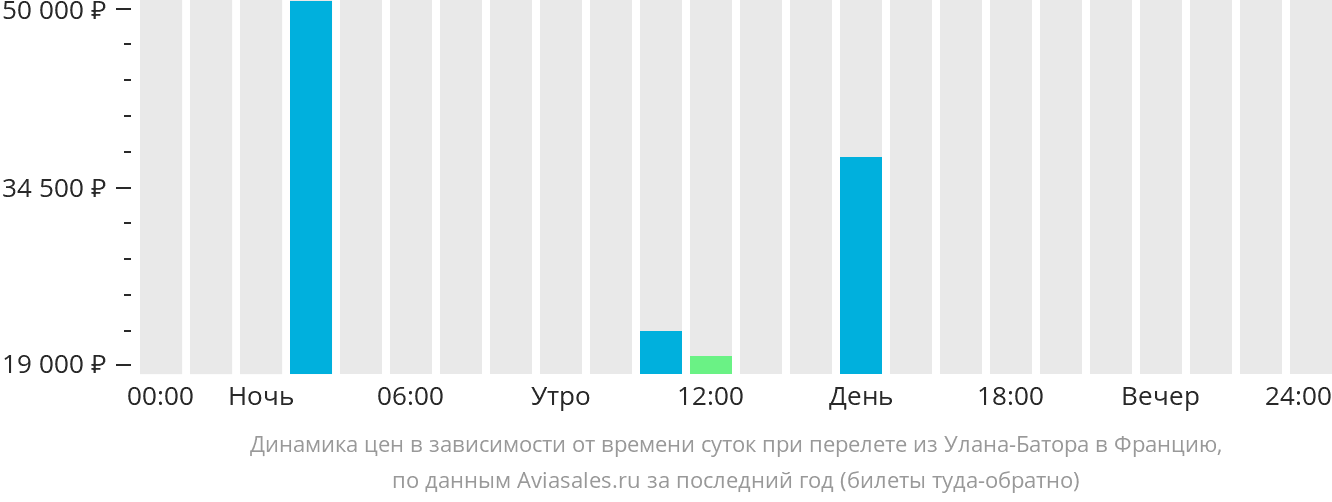 Динамика цен в зависимости от времени вылета из Улан-Батора во Францию