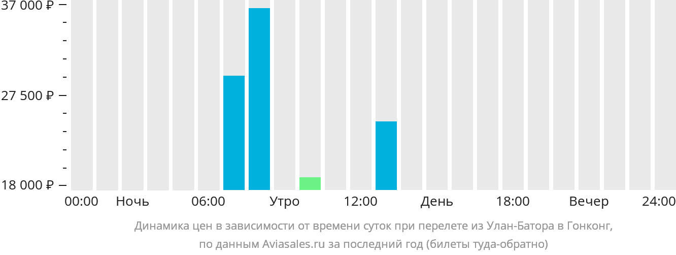 Динамика цен в зависимости от времени вылета из Улан-Батора в Гонконг