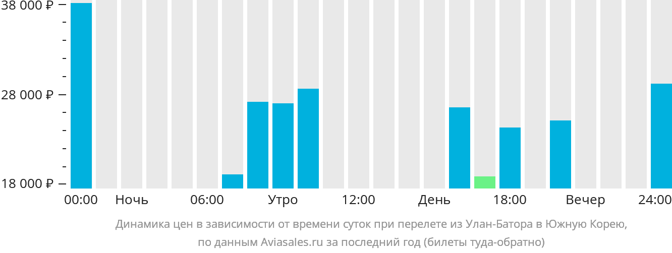 Динамика цен в зависимости от времени вылета из Улан-Батора в Южную Корею
