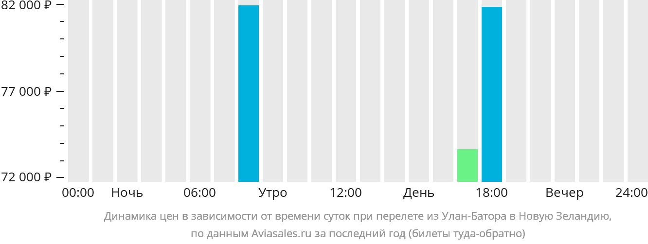 Динамика цен в зависимости от времени вылета из Улан-Батора в Новую Зеландию