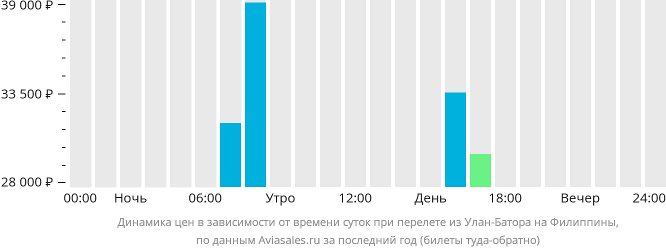 Динамика цен в зависимости от времени вылета из Улан-Батора на Филиппины
