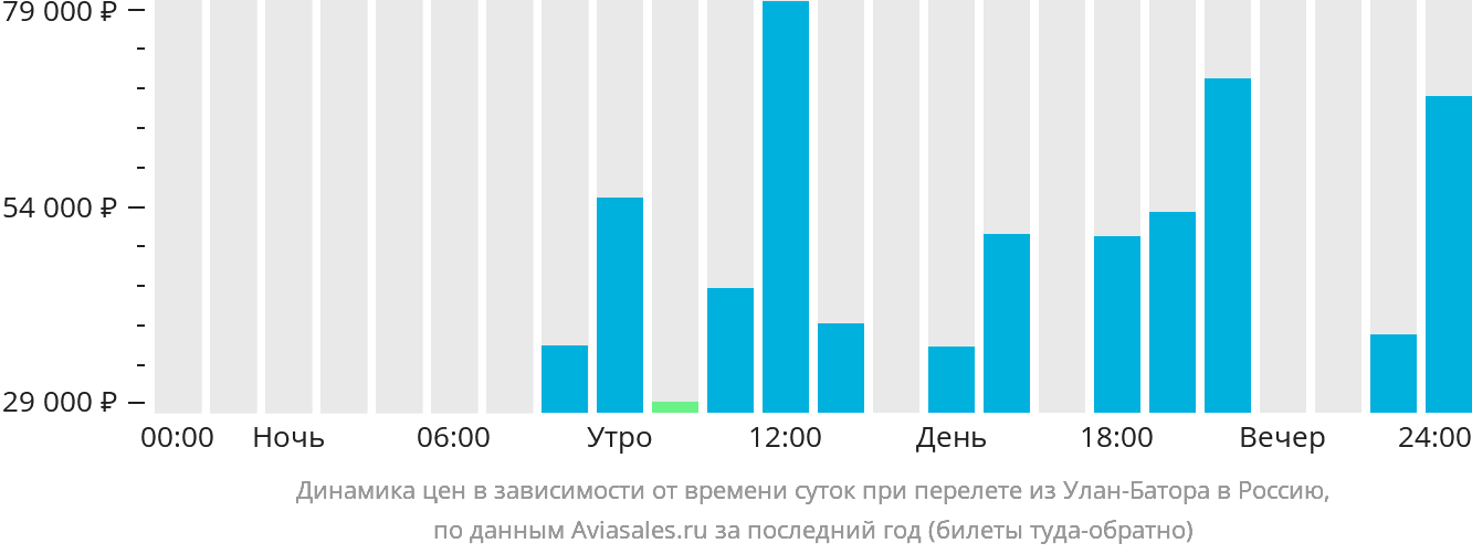 Динамика цен в зависимости от времени вылета из Улан-Батора в Россию