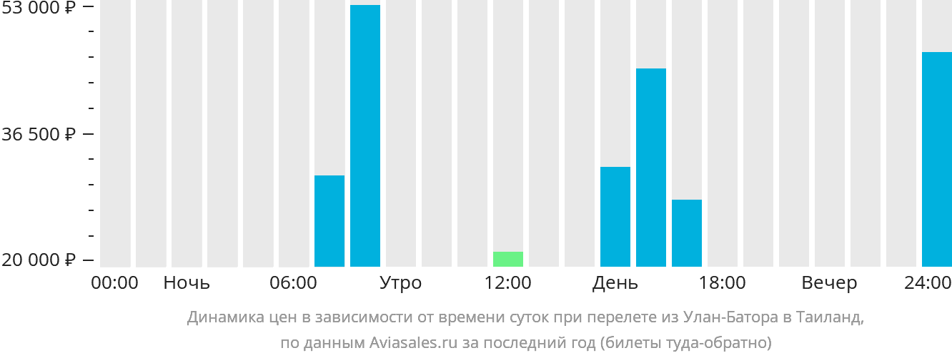 Динамика цен в зависимости от времени вылета из Улан-Батора в Таиланд