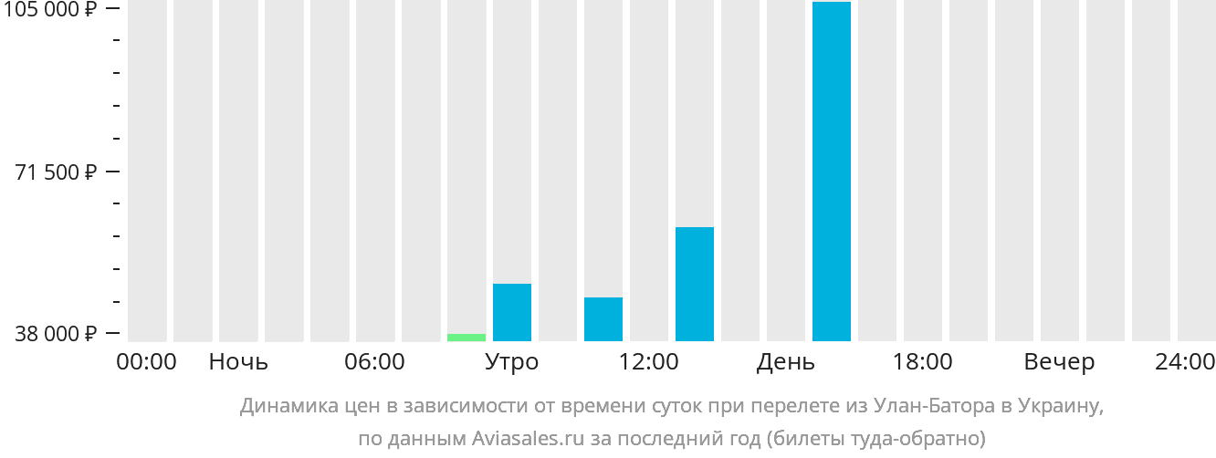 Динамика цен в зависимости от времени вылета из Улан-Батора в Украину