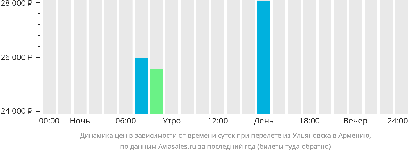 Динамика цен в зависимости от времени вылета из Ульяновска в Армению
