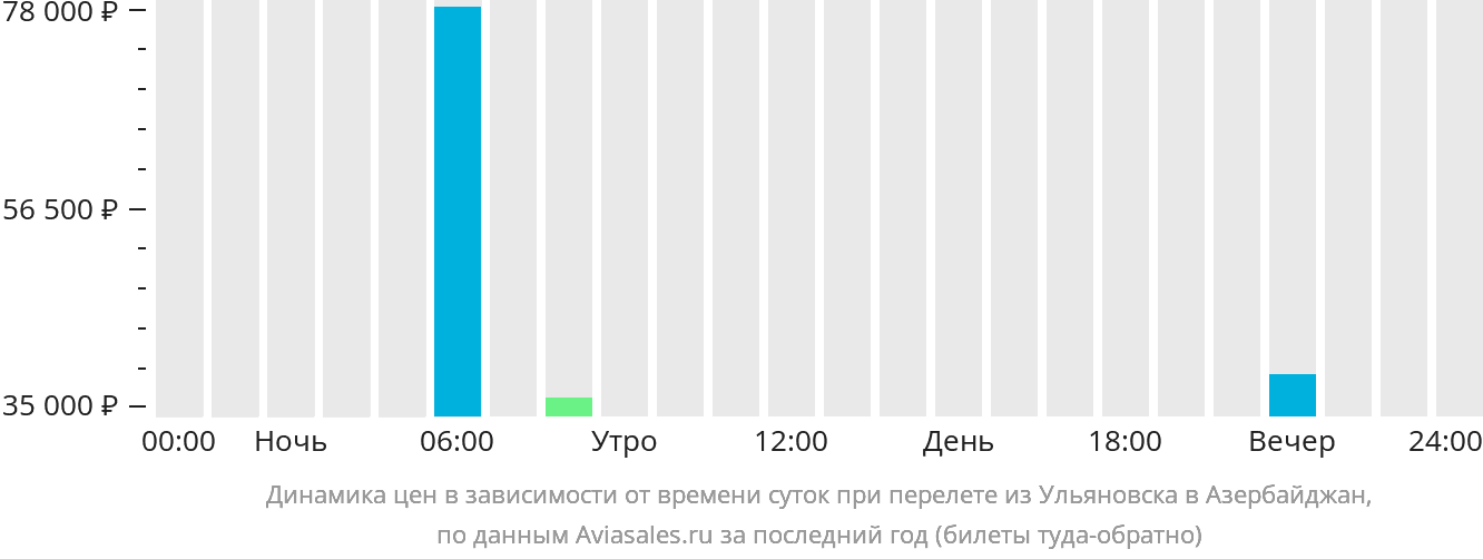 Динамика цен в зависимости от времени вылета из Ульяновска в Азербайджан