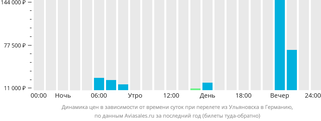 Динамика цен в зависимости от времени вылета из Ульяновска в Германию