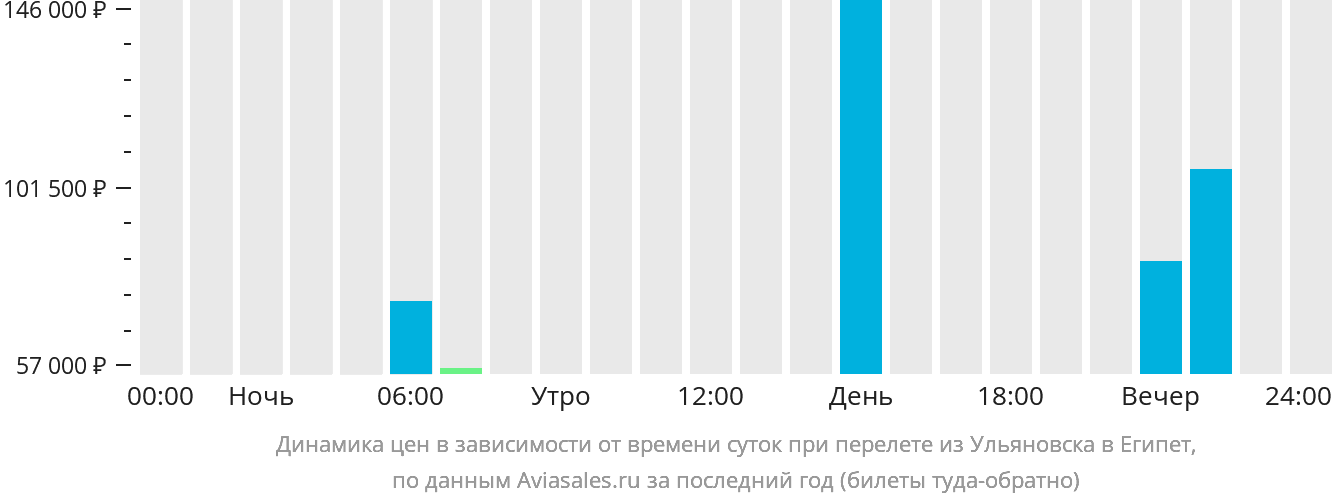 Динамика цен в зависимости от времени вылета из Ульяновска в Египет