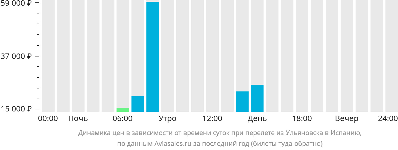 Динамика цен в зависимости от времени вылета из Ульяновска в Испанию