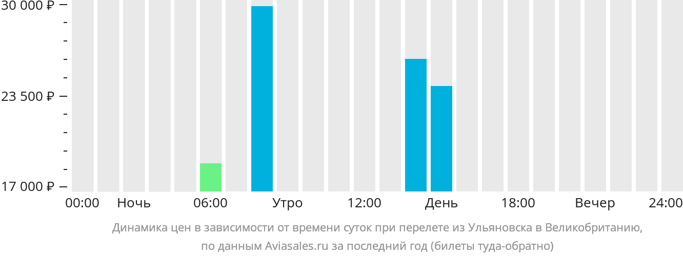 Динамика цен в зависимости от времени вылета из Ульяновска в Великобританию