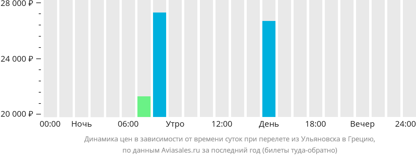 Динамика цен в зависимости от времени вылета из Ульяновска в Грецию