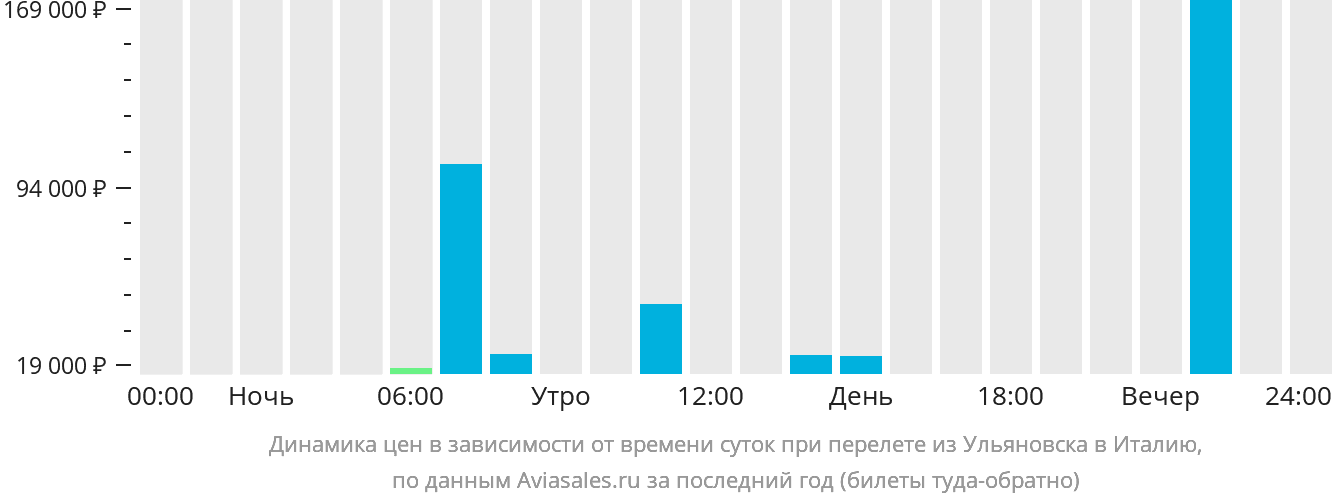 Динамика цен в зависимости от времени вылета из Ульяновска в Италию