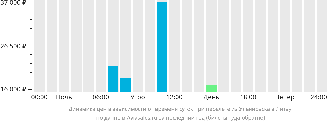 Динамика цен в зависимости от времени вылета из Ульяновска в Литву