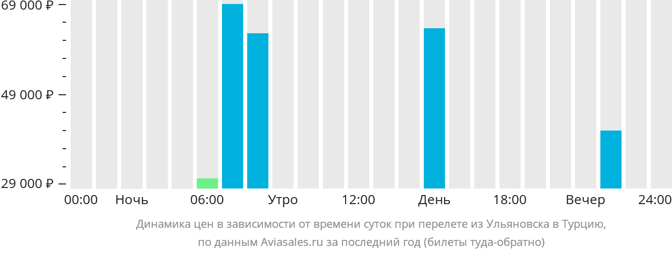 Динамика цен в зависимости от времени вылета из Ульяновска в Турцию