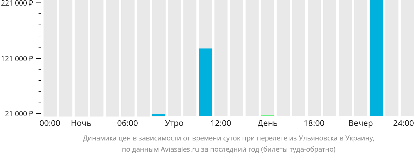 Динамика цен в зависимости от времени вылета из Ульяновска в Украину