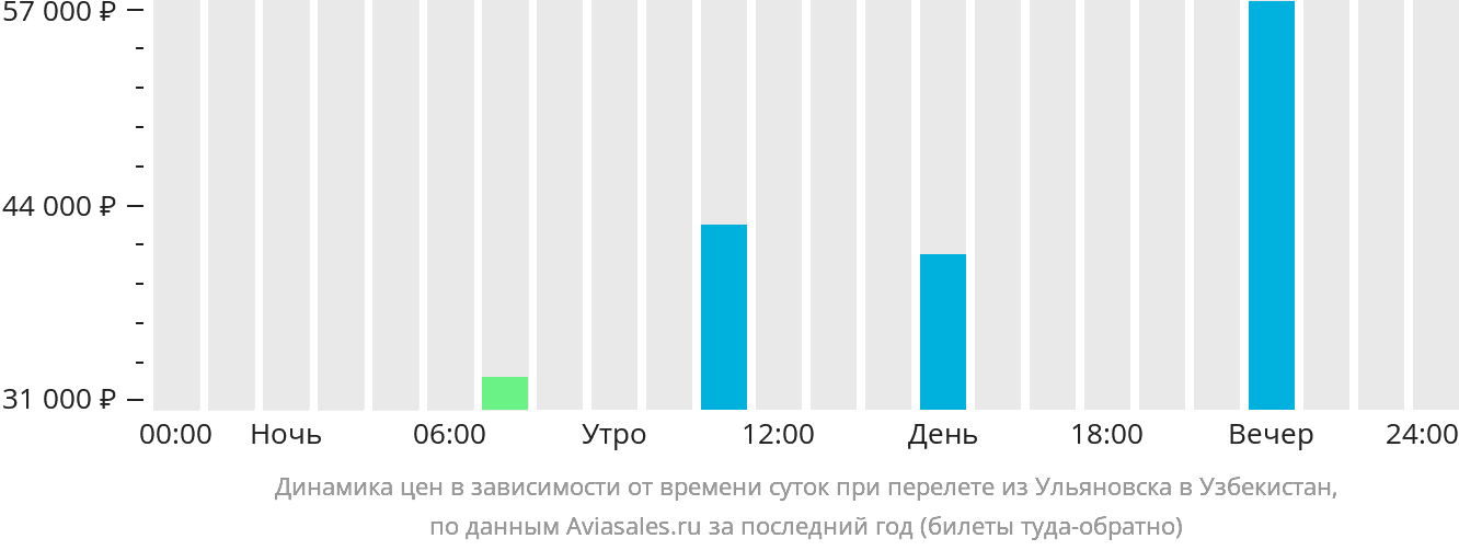 Динамика цен в зависимости от времени вылета из Ульяновска в Узбекистан